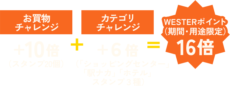 お買物チャレンジ ＋10倍（スタンプ20個）+カテゴリチャレンジ＋6倍（「ショッピングセンター」「駅ナカ」「ホテル」スタンプ3種）= WESTERポイント（期間・用途限定）16倍
