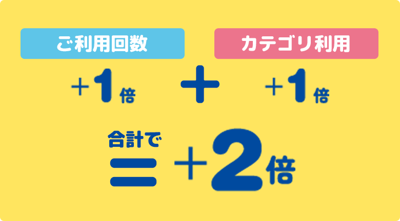 ご利用回数 1倍 + カテゴリ利用 1倍 = 合計で2倍