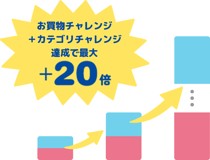 お買物チャレンジ+カテゴリチャレンジ達成で最大+20倍