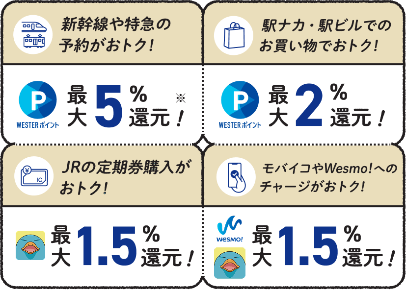 新幹線や特急の予約がおトク！ WESTERポイント最大5％還元！ 駅ナカ・駅ビルでのお買い物でおトク！ WESTERポイント最大2％還元！ JRの定期券購入がおトク！ 最大1.5％還元！ ICOCAやWesmo!へのチャージがおトク！ Wesmo!最大1.5％還元！