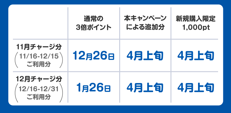 ポイント還元予定時期