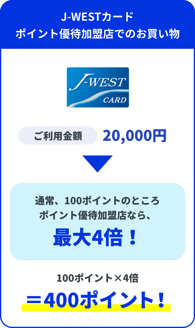 J-WESTカード ポイント優待加盟店でのお買い物 ご利用金額20,000円 通常、100ポイントのところポイント優待加盟店なら、最大4倍！ 100ポイントx4倍=400ポイント！