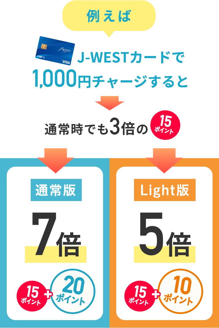 例えばJ-WESTカードで1,000円チャージすると通常時でも3倍の15ポイント 通常版7倍 15ポイント＋20ポイント Light版5倍 15ポイント＋10ポイント