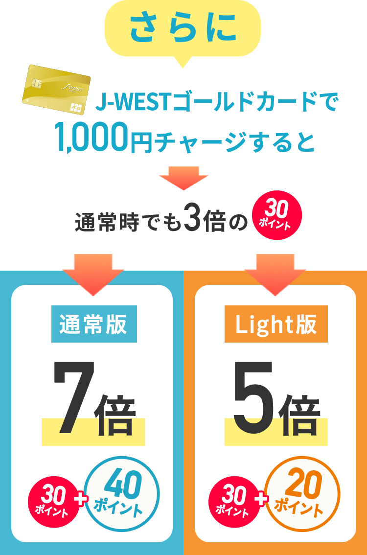 さらにJ-WESTゴールドカードで1,000円チャージすると通常時でも3倍の30ポイント 通常版7倍 30ポイント＋40ポイント Light版5倍 30ポイント＋20ポイント