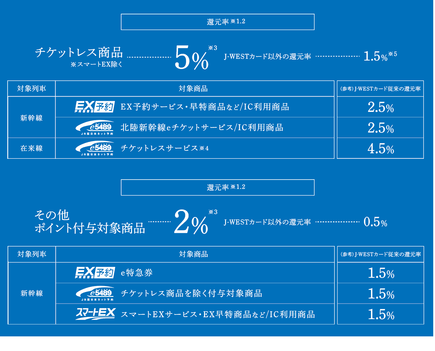 ポイント還元率の表