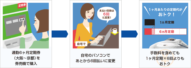 たとえば、通勤6ヶ月定期券（大阪～京都）を券売機で購入後、自宅のパソコンであとから6回払いに変更すれば、手数料を含めても1ヶ月定期×6回よりもおトク！