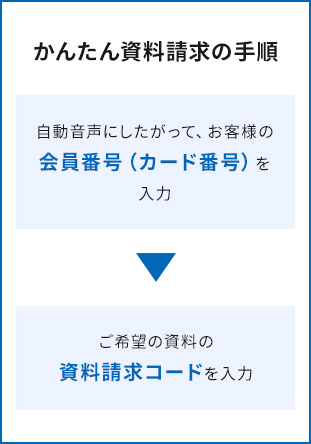 かんたん資料請求の手順 自動音声にしたがって、お客様の会員番号（カード番号）を入力&rarr;ご希望の資料の資料請求コードを入力