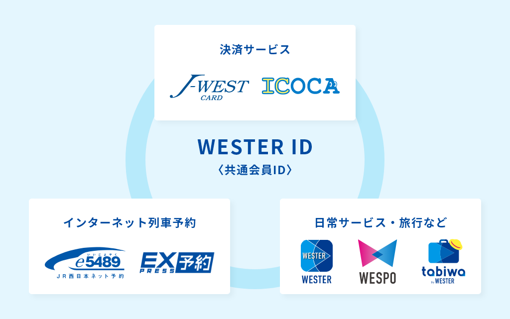 決済サービス：J-WEST-CARD・ICOCA インターネット列車予約：e5489・EX予約 日常サービス・旅行など：WESTER・WESPO・tobiwo