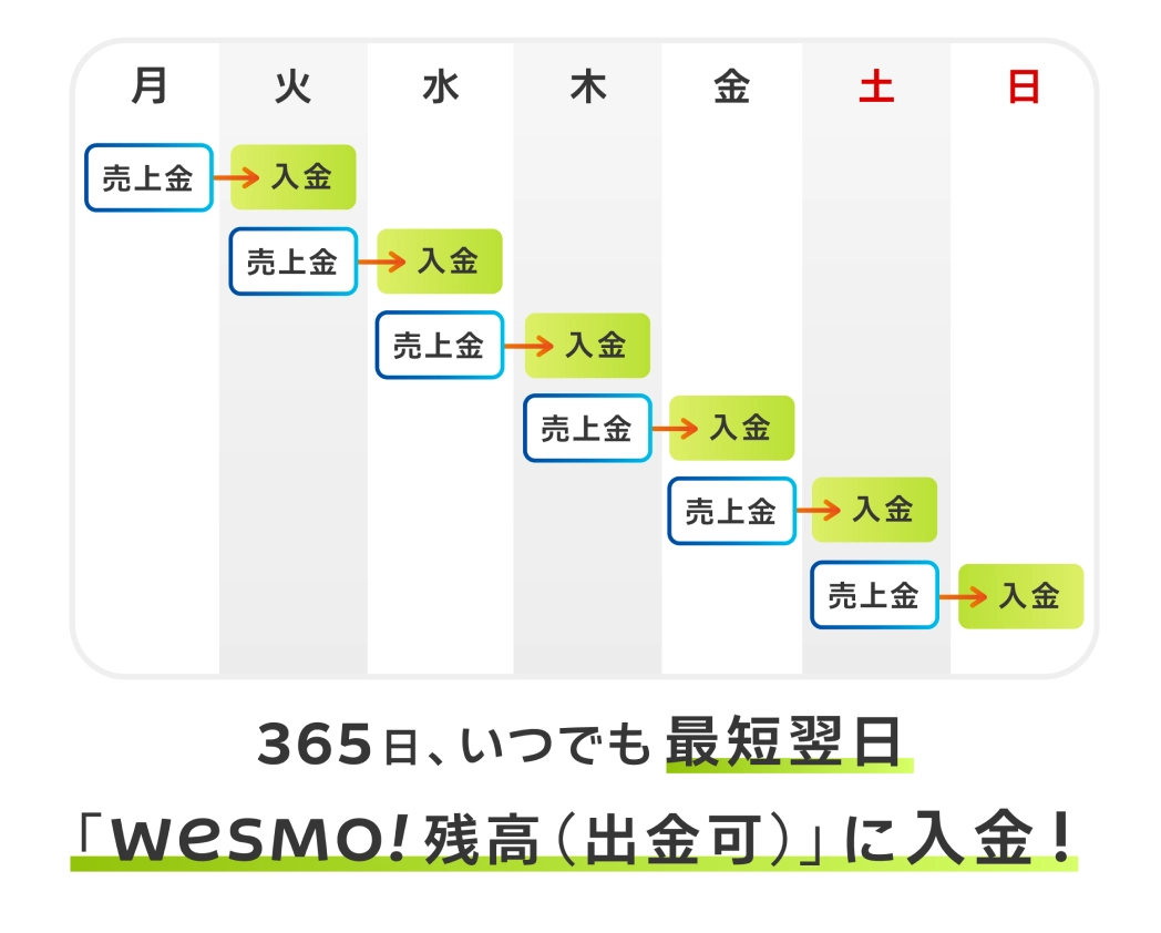 365日、いつでも最短翌日 「Wesmo!残高（出金可）」に入金！