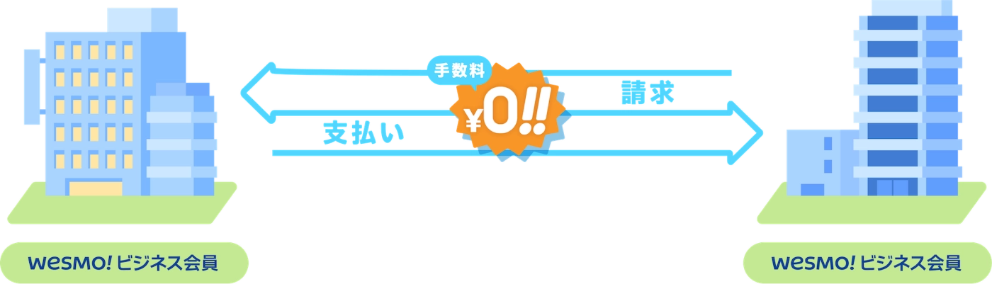 ビジネス会員同士の支払い・請求手数料が0円