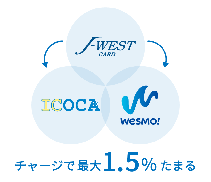 チャージで最大1.5％たまる