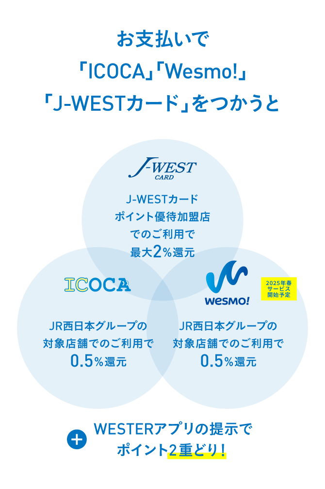 お支払いで「ICOCA」「Wesmo!」「J-WESTカード」をつかうと