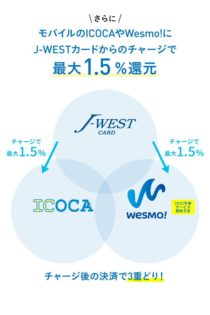 ICOCAやWesmo！にJ-WESTカードからのチャージで最大1.5％還元