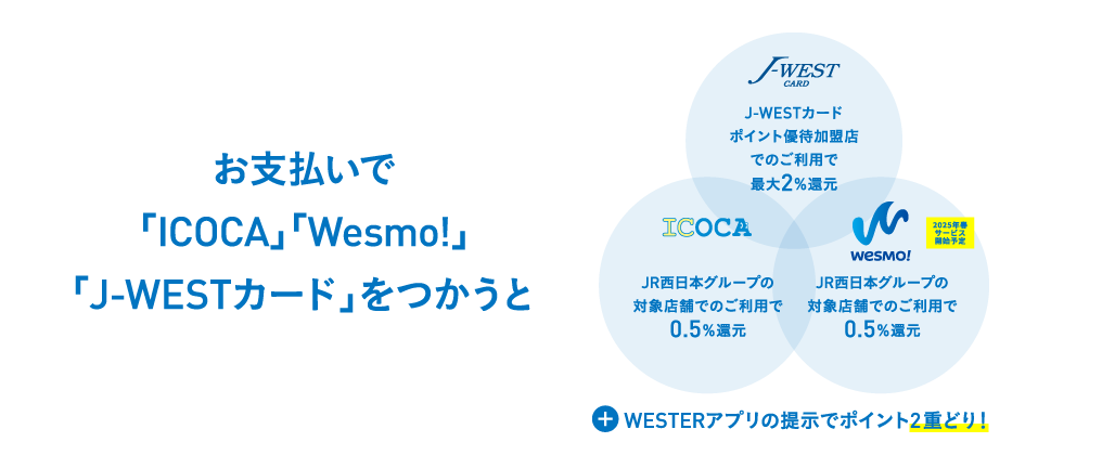 お支払いで「ICOCA」「Wesmo!」「J-WESTカード」をつかうと